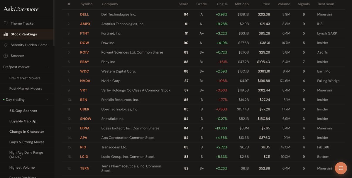 asklivermore's tweet photo. Amazing performance on the AskLivermore stock rankings everyday. 

Ranking gets updated daily based on how good the stock is setting up. 

Scores based on:

1. Technical setups
2. Insider buying clusters
3. Institutional volume https://t.co/5UpdO641pX