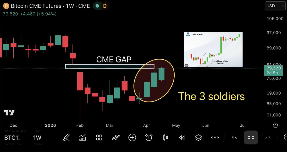 Squirrelynest's tweet image. #BTC

Three Soldiers candle pattern can indicate reversals. We have 3 on the weekly futures chart. We are also in the GAP to. 

#Bitcoin #Crypto