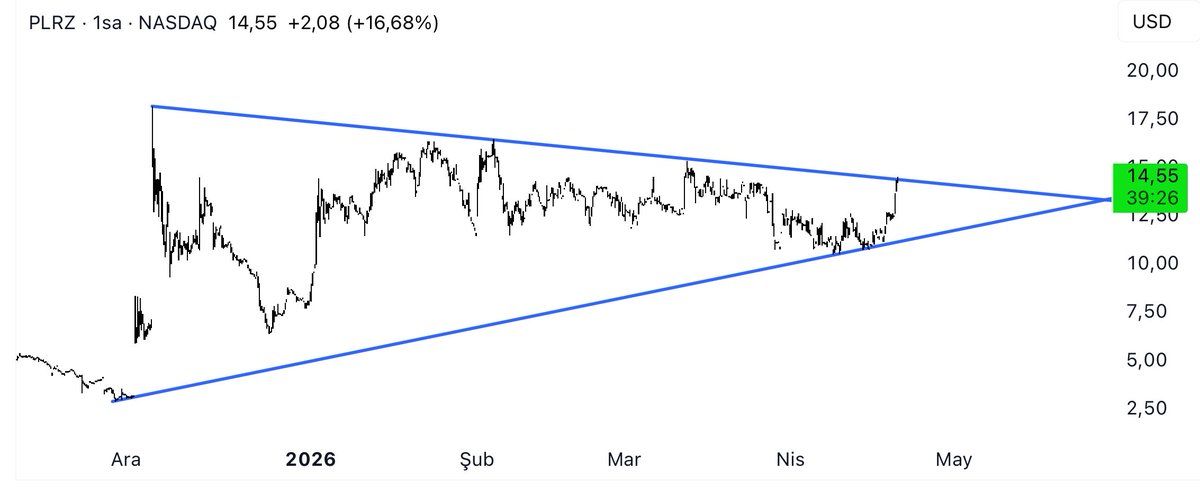 BistBaz's tweet photo. #PLRZ $PLRZ KOPUŞ GELİR Mİ? 🔥

#Nasdaq $Nasdaq https://t.co/Ovx9VpLJkb
