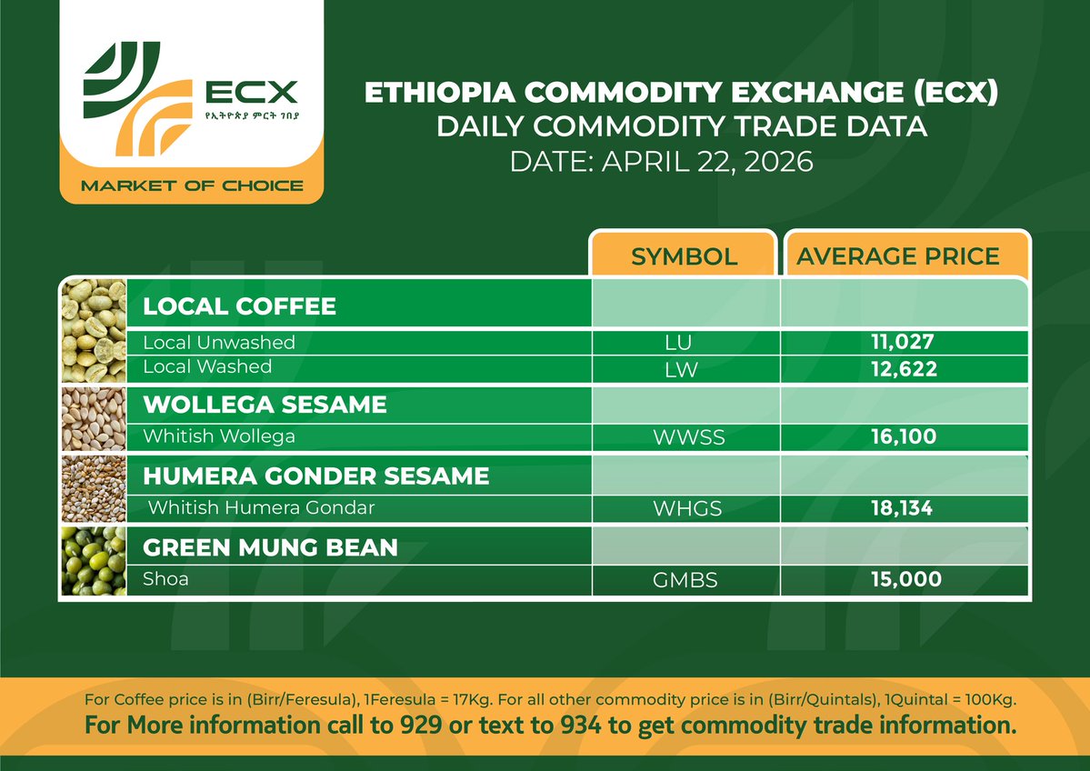 ecx_Official's tweet image. የኢትዮጵያ ምርት ገበያ
የሚያዚያ 14 ቀን 2018 ዓ.ም የግብርና ምርቶች የግብይት መረጃ

#Ethiopia #Commodity #Exchange (ECX)
#Commodity #Trade #Data
Date: April 22, 2026