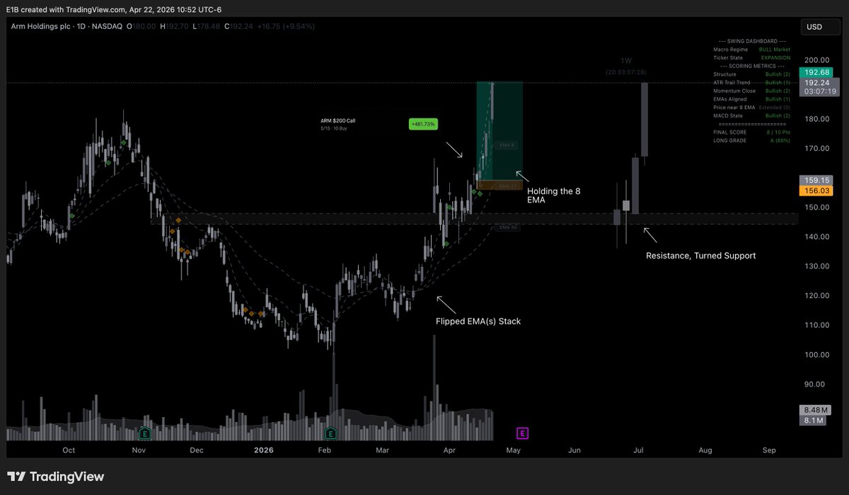 0pnium0dte's tweet photo. One of the best textbook PA in the market. $ARM gave us an amazing entry on the 4/15 and we've been holding contracts since!

Now they are up over close to 500% https://t.co/CYAQfYw1kg