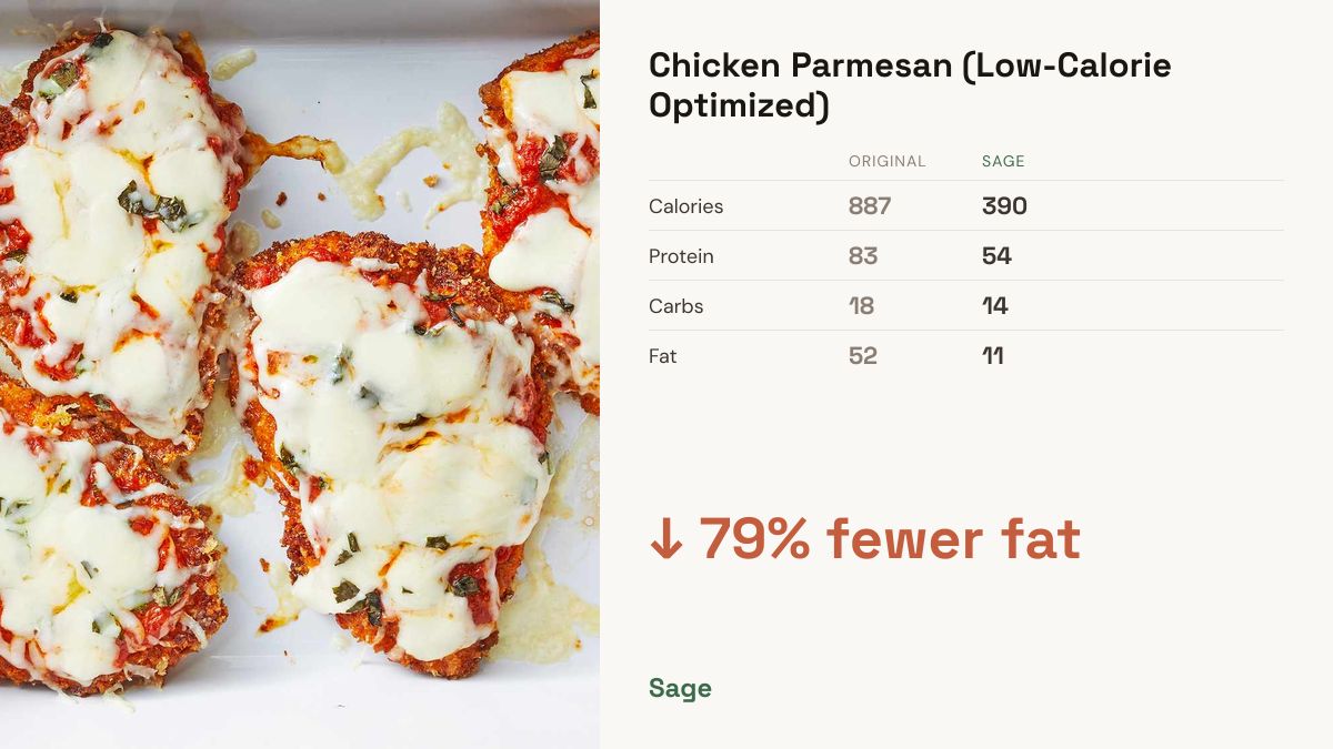 sagerecipes's tweet photo. Chicken Parmesan → Healthified 🌿
🔴 Original: 887 cal | 83g protein
🟢 Sage: 390 cal | 54g protein
Egg whites + whole-wheat breadcrumbs + cooking spray = 56% fewer calories

https://t.co/WU6ysm1D6P

#HealthySwaps #ChickenParm #ProteinSwap https://t.co/J0PQBp69Ji