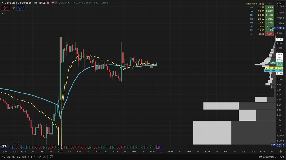 $GME Monthly chart: Price supported by Metric Pro+ since May 2024.

Price is now continuing to move to the upside. Metric Pro suggests up from here.

Buckle up. 

🌊