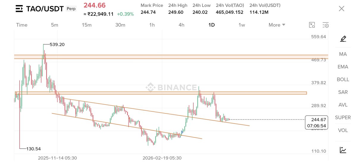 crypto_Shivam7's tweet image. $TAO everyone forgot this coin??

#TAO #BTC #Bitcoin $BTC