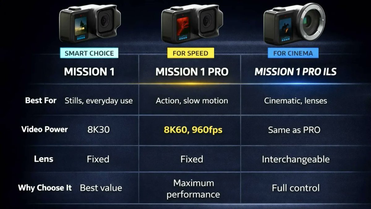 streamerdevice's tweet image. GoPro MISSION 1 PRO Hits 240 Mbps and References Netflix.@netflix
@GoPro #camera #gopro