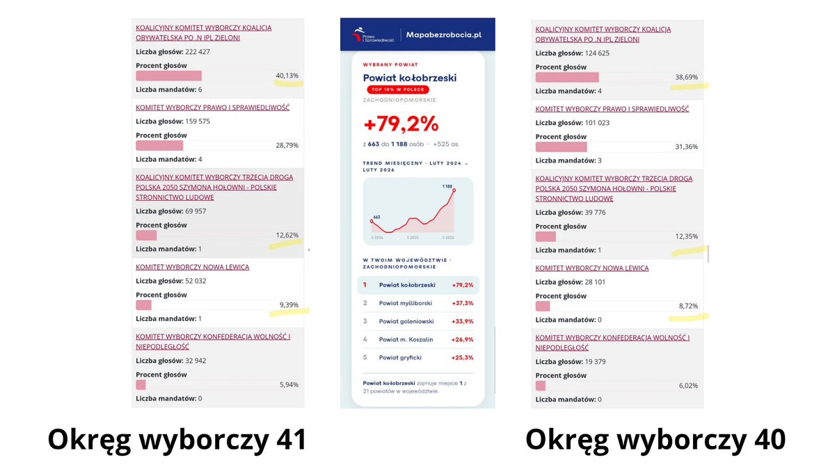 PiS uruchomiło świetną stronę.
mapabezrobocia.pl
Sprawdźcie sobie, że #WróciłTuskWracaBezrobocie
Za każdym razem. Tak samo.🤦‍♀️
Ludzie są niereformowalni a zachodniopomorskie wyjątkowo😂
