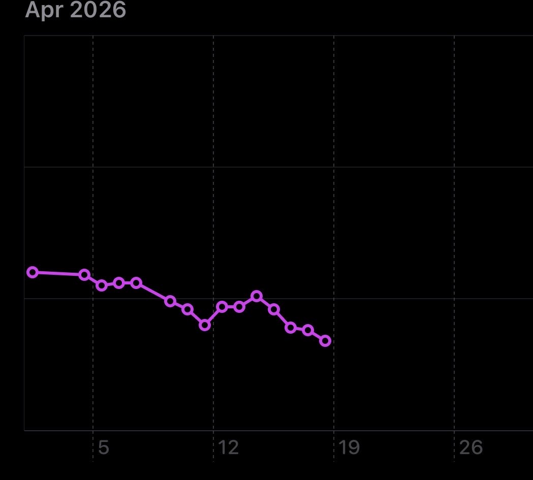 SPlasticSpoons's tweet photo. Hit a new PR! (410lbs) Finally in the 400s club after being stuck for 3 months. 

Currently on my first cut phase (3 months - 1300 cal) after my 3 months bulk(2k Cal). I feel like I don’t see too many woman speak about this but I’m starting to see some genuine gains 💪 https://t.co/ISoLd2RrBl