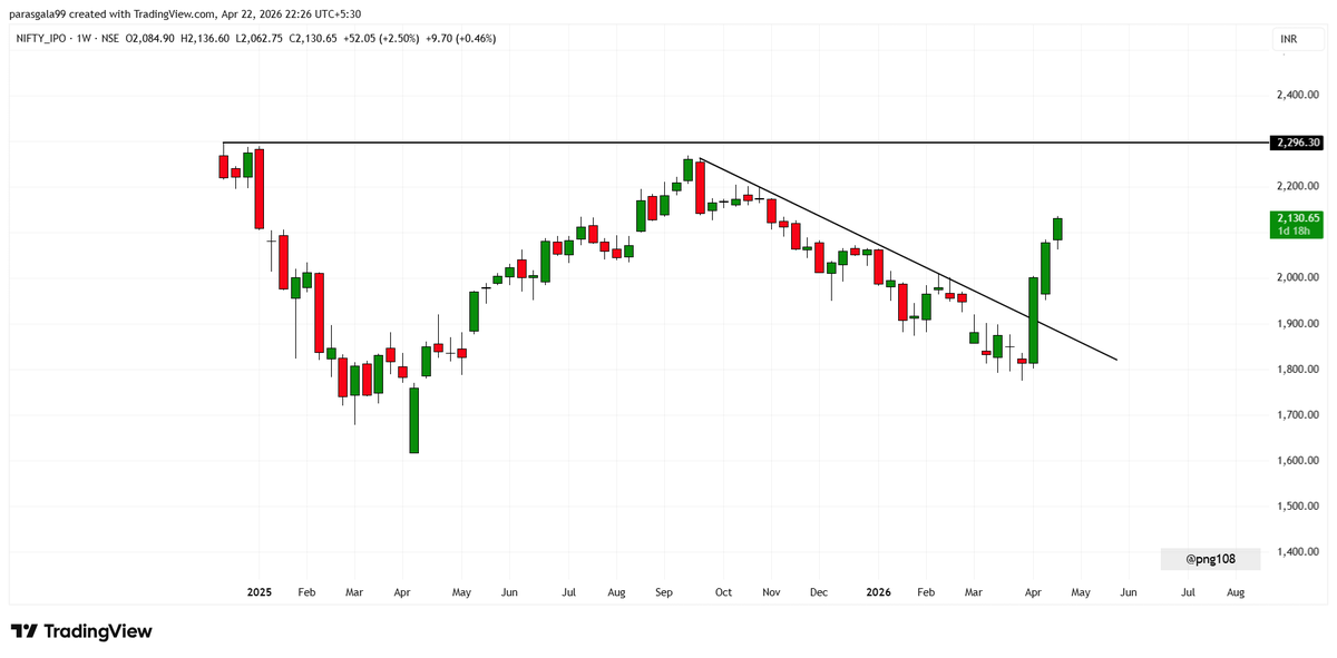 png108's tweet photo. #NIFTYIPO Nicely moving..Liquidity is back in recent IPO stocks
#Nifty #Swingtrading https://t.co/sMOOcwYPu7