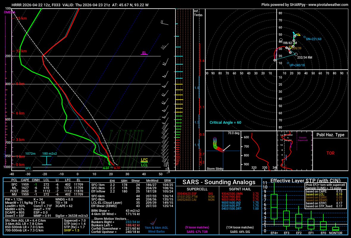 damian_natzel's tweet image. I think the 2% tor risk from the SPC, is a good call for tomorrow across MN and WI. 
Enough spin below 1km, plus a low LCL
I think if storm interactions can stay minimal, a tornado wouldn't surprise me. #mnwx #wiwx.