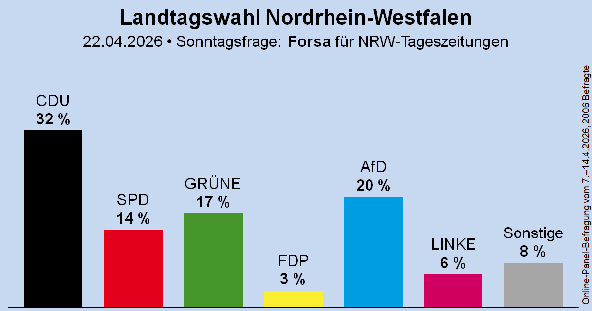 Wahlrecht.de tweet media