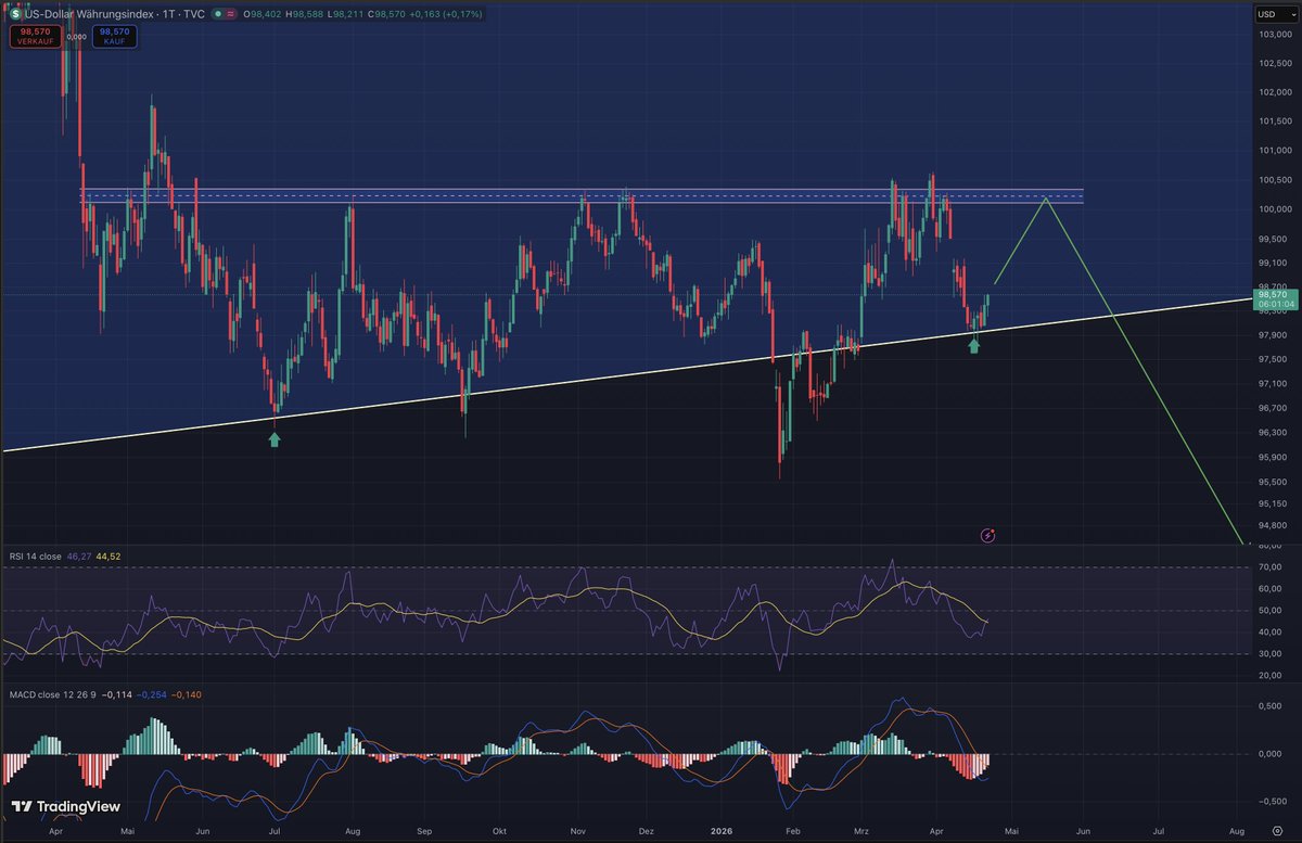 bozkaschi's tweet image. #DXY 

This is not the kind of environment where you should expect miracles in #gold and #silver. I think we’ll test 100 again before we finally roll over possibly including a surprise rate cut from Warsh 😎