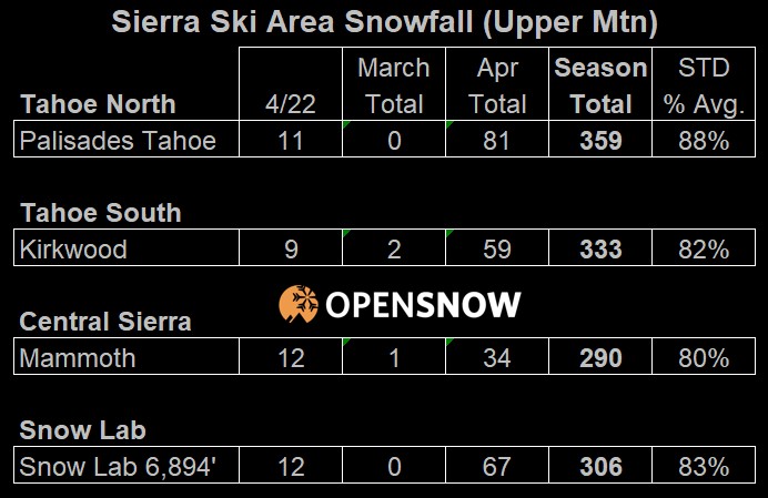 The April snowfall continues to pile up on the mountains ❄️❄️❄️

(Kirkwood is closed but still reporting)