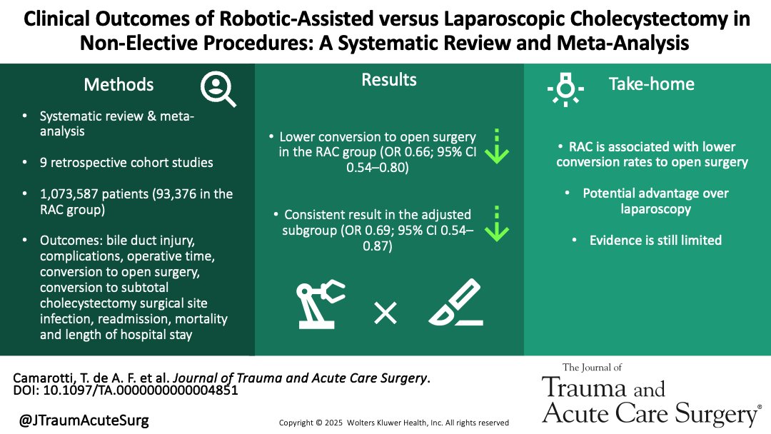 JTraumAcuteSurg's tweet photo. Robotic-assisted cholecystectomy (RAC) in non-elective settings is associated with a lower conversion rate to open surgery compared to laparoscopy. #RoboticSurgery #AcuteCareSurgery #Cholecystectomy

https://t.co/FPU6XhQBl0 https://t.co/ORZP3ceVAJ