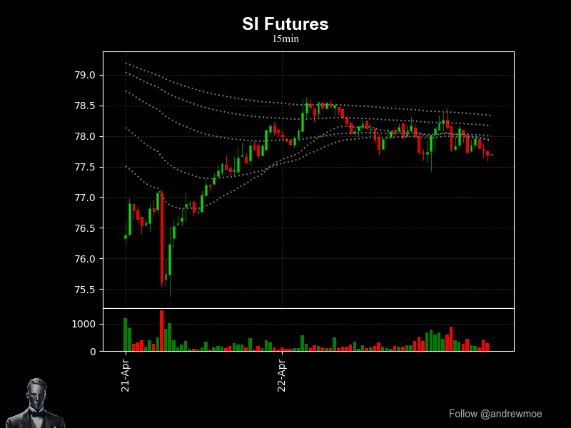 andrewmoe's tweet image. Silver surges amid trade war jitters, with bullish traders piling into the 77.685 level on a sharp +1.02 point climb. We capitalize on these fluctuations through precise stat arb—stick to your edge in volatile times. #SI_F #SilverRally #TradeWar