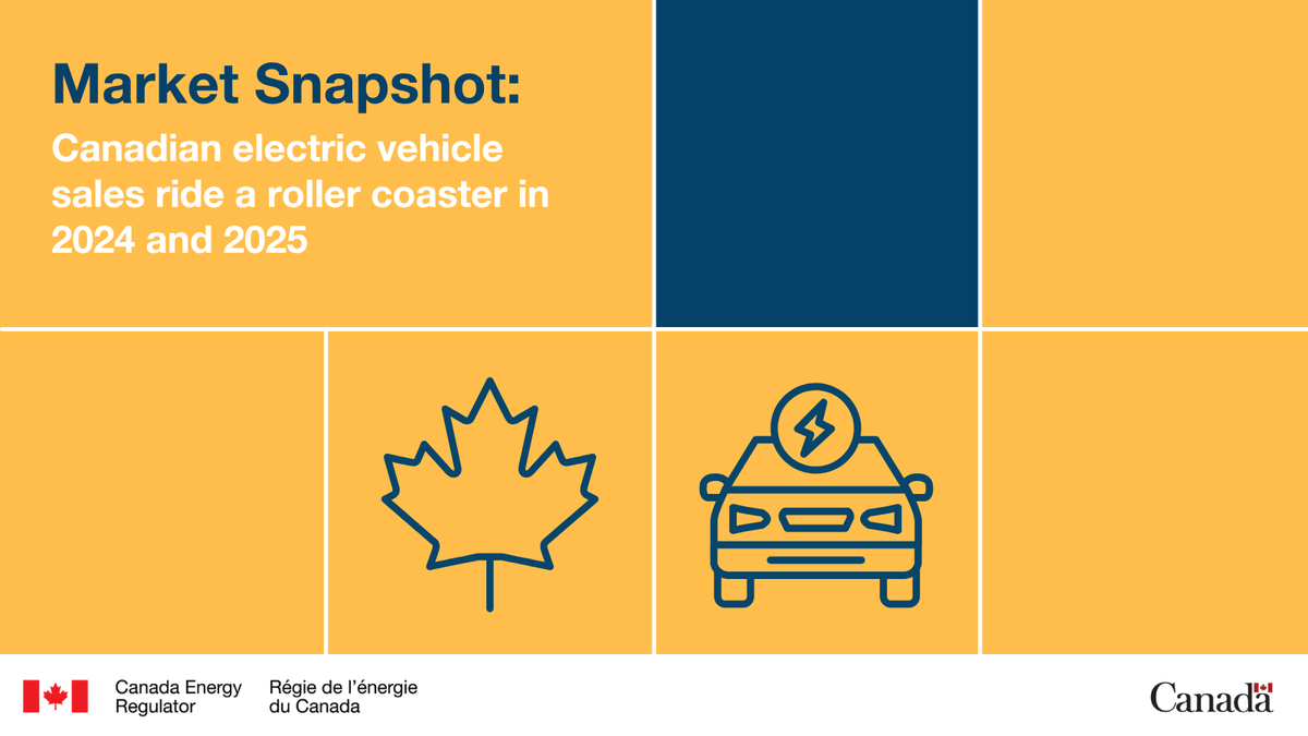 CER_REC's tweet image. #CER Market Snapshot: Canadian electric vehicle sales ride a roller coaster in 2024 and 2025: ow.ly/UFXz50YO42r #EVs #ElectricVehicles