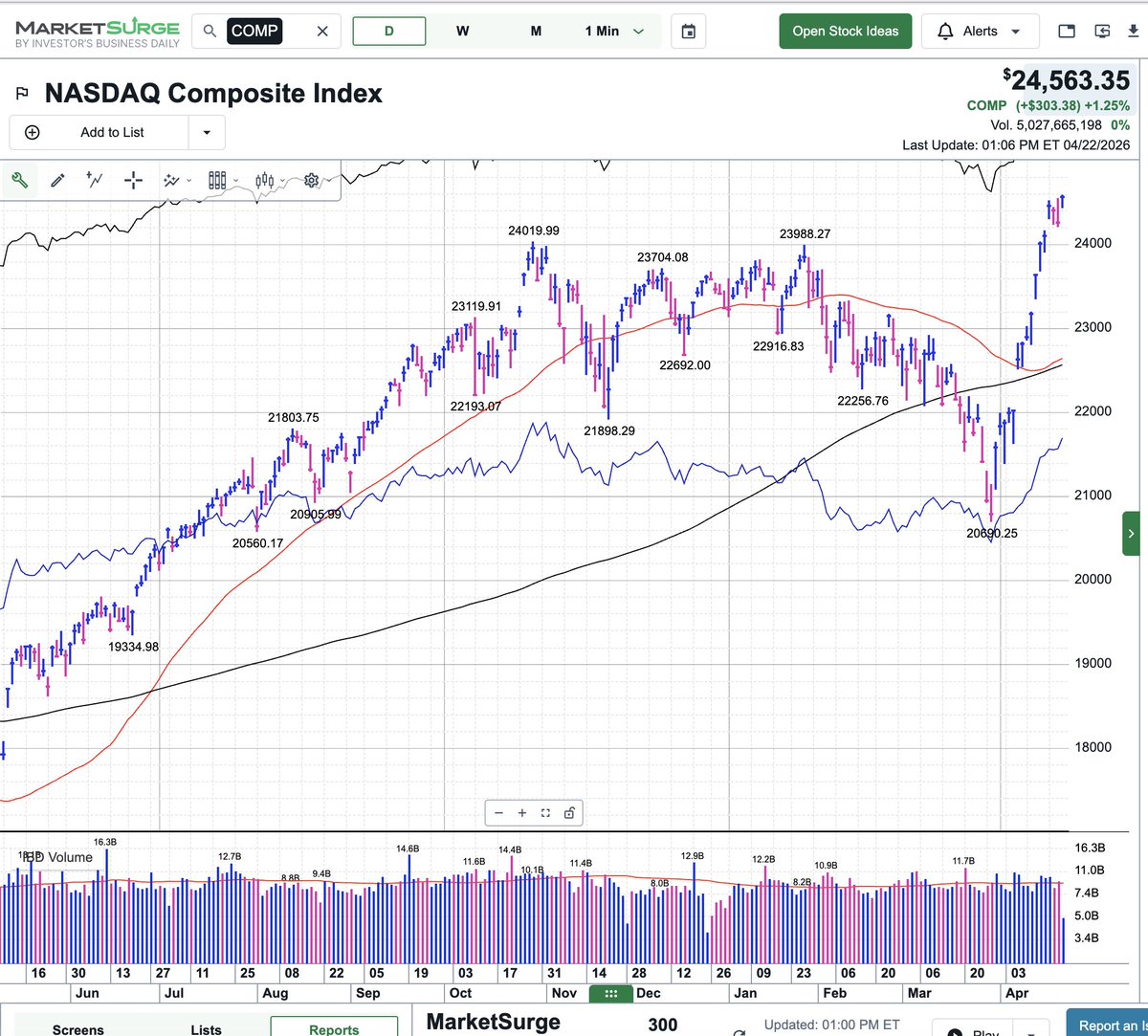 Upticken's tweet photo. Why is the market stampeding higher📈📈  AI benefits are starting to materialize in expanding margins and profitability which is CANSLIM Utopia. This can result into higher expanding/accelerating earnings growth, PE’s for leading stocks, the major indexes and GDP. If, if, if this continues, the market could ramp at a rate faster than the https://t.co/26TH2f30Rx bull. I know, I traded that market.  AI is significantly more powerful/meaningful to business and society. Therefore prices should move greater than in the https://t.co/58or0ZLz2g boom and will result in the mother of all blowoff tops. It will result in rolling booms of innovation and climax tops that could last for decades.  I will be taking all your questions TONIGHT!  @ https://t.co/UkFoeQBtoY https://t.co/UkFoeQBtoY 2 weeks FREE
#IBDPartner @marketsurge
https://t.co/ttEaIPvTCt