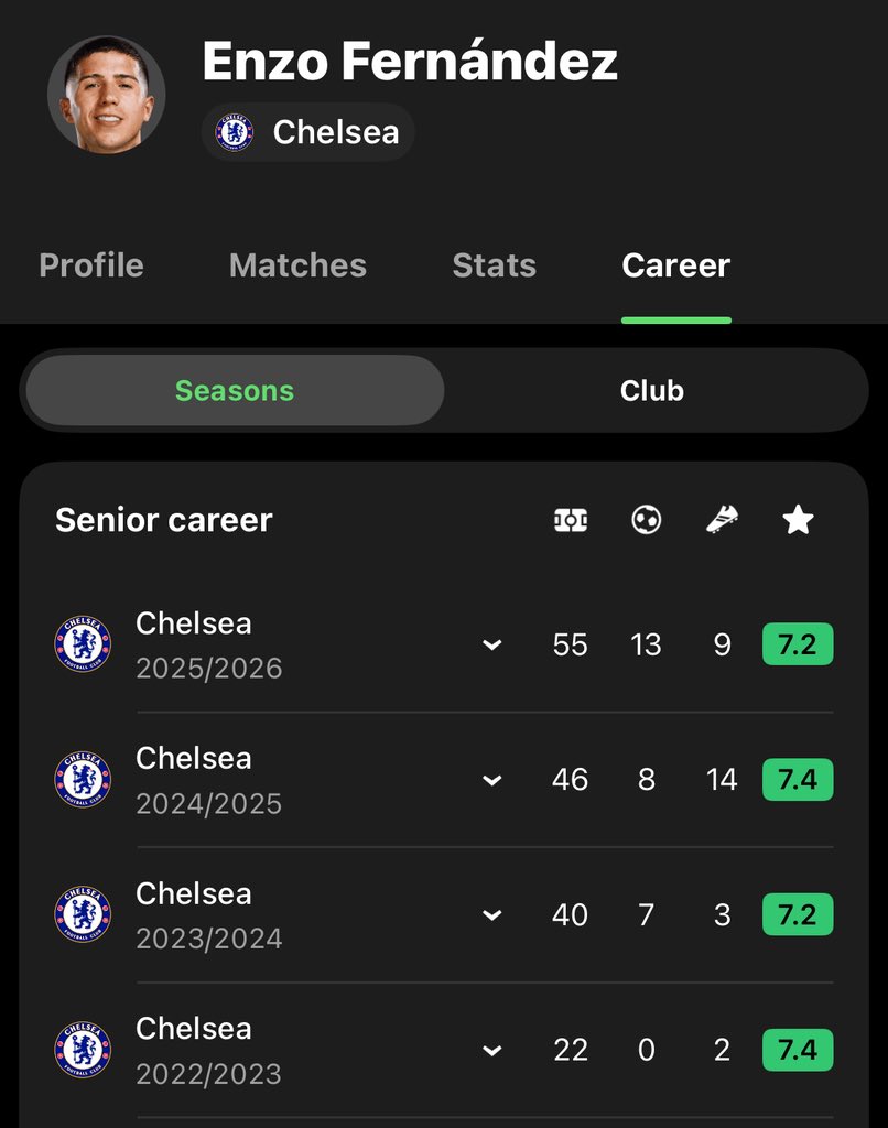DaveCiaga's tweet photo. Enzo Fernandez would have now played under 6 managers in 4 years for Chelsea but he has never dipped in form… 

This is what you call a world class player https://t.co/3S4zZIq3pn