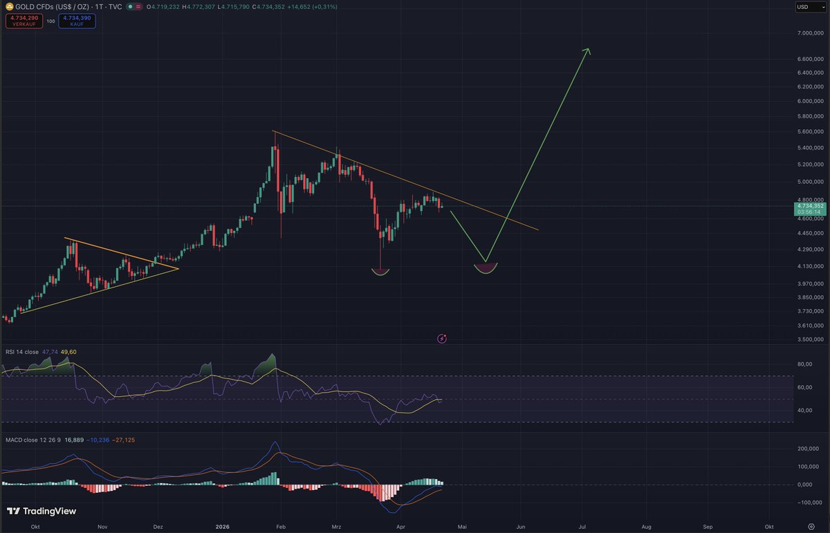 bozkaschi's tweet image. #DXY 

This is not the kind of environment where you should expect miracles in #gold and #silver. I think we’ll test 100 again before we finally roll over possibly including a surprise rate cut from Warsh 😎