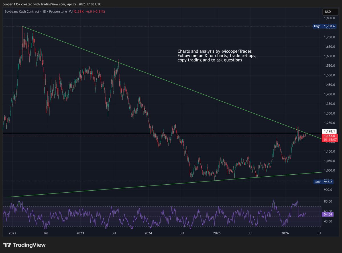 icooperTrades's tweet image. #SoyBeans are a really interesting lookin gchart. It is in the macro wedge pattern (green lines).
It pierced the top of the wedge in mid march and despite spending several days above, it didn't confirm. this meant it could fall back in easily and then had a big drop. 
Off the