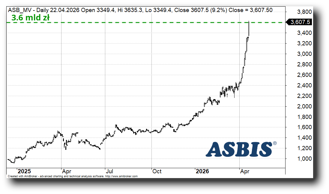 PawelBiedrzycki's tweet image. Pilnie donoszę, że ASBiS oficjalnie stał się dolarowym unicornem. Od początku roku akcje notowanego na GPW podmiotu zajmującego się dystrybucją IT wzrosły ponad 97% i spółka jest warta ponad 3.6 mld zł. #PięknoGiełdy