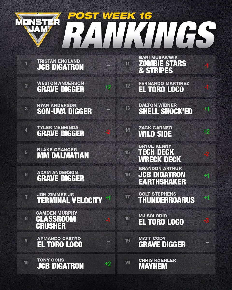 MonsterJam's tweet image. Check out how the rankings look heading out of week 16 ⏭️ 

#MonsterJam #MonsterTrucks #PowerRankings