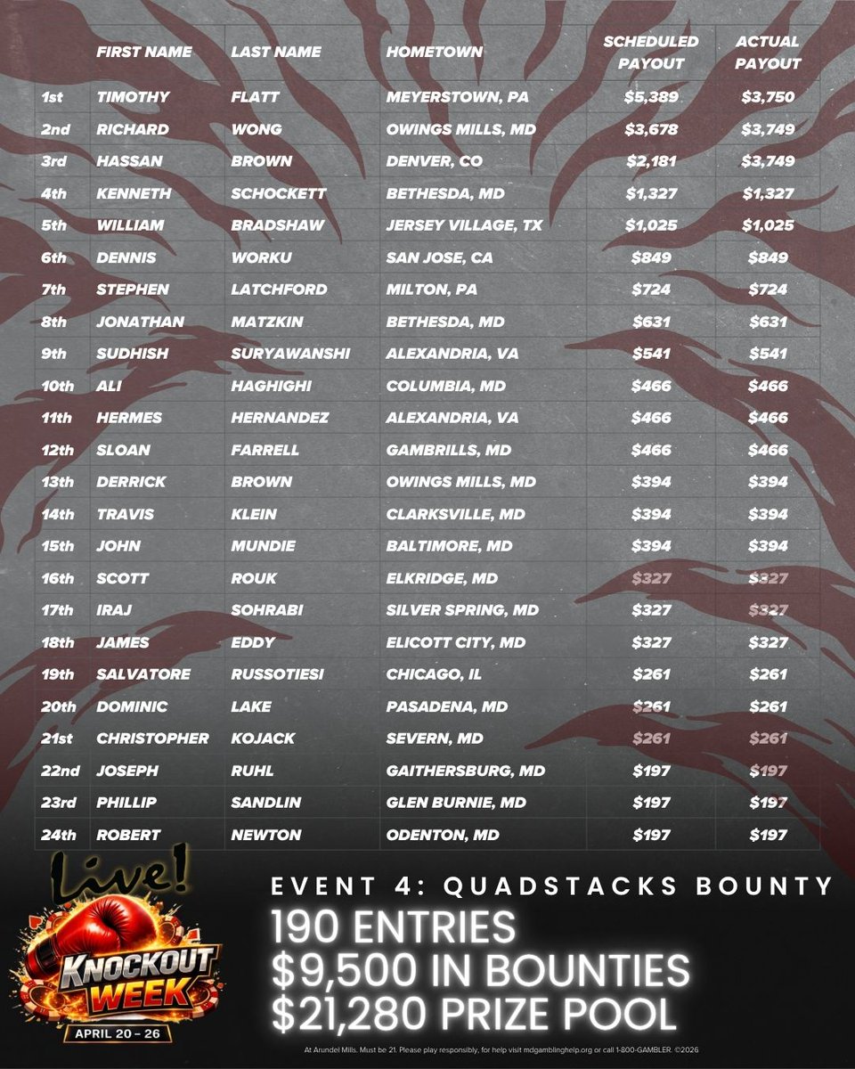 LivePokerRoom's tweet photo. 🥊Event #4: Quadstacks Bounty
🔥190 entered Event #4 of #KnockOutWeek, building an impressive $30,780 prize pool!
After a 3-way deal between Tim, Richard, and Hassan, it went to the judges… and Tim was crowned champion, taking home the🏆 and $1 more for bragging rights! https://t.co/fgoyXLKQLn