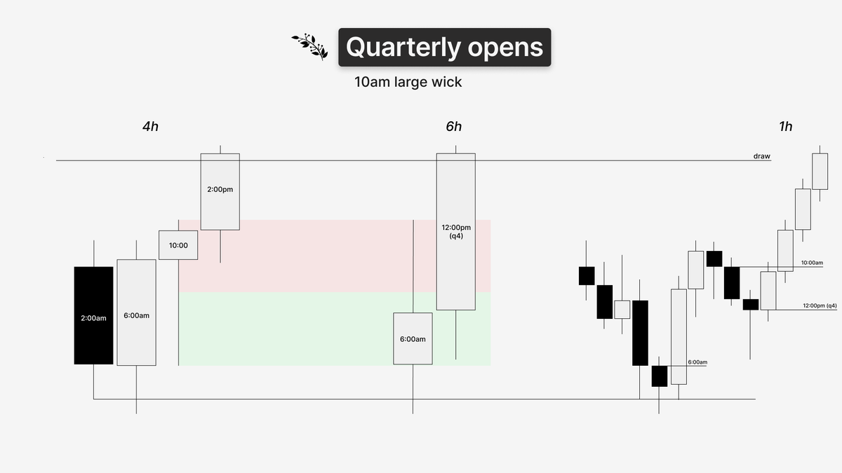eriktrades_'s tweet photo. One way I use quarterly opens is when the 4h/hourly has a large wick, you can trade against it by waiting for a new 6 hour/90 minute HTF candle open.

This can be used interchangeably.

The most common way to use this is when the 4h 10am has a large wick, wait for 12:00 Q4, meaning you have a new HTF candle open without a large wick, that is when you can trade against the huge wick on the 4 hour/hourly.