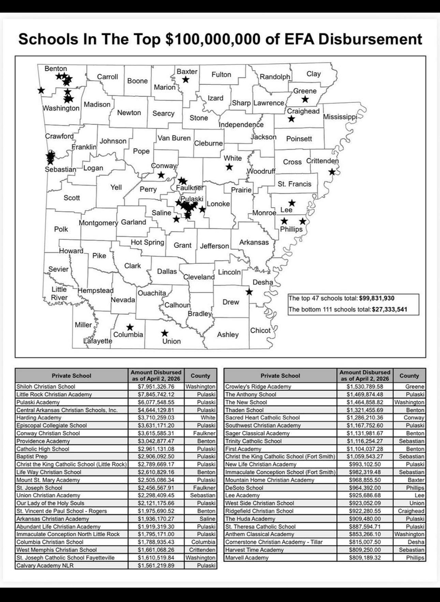 After looking at this map, why in the world would any Republican legislator who represents rural Arkansas continue to support Gov. Sanders' school vouchers grift?
#Arkansas #arpx #arleg #arnews