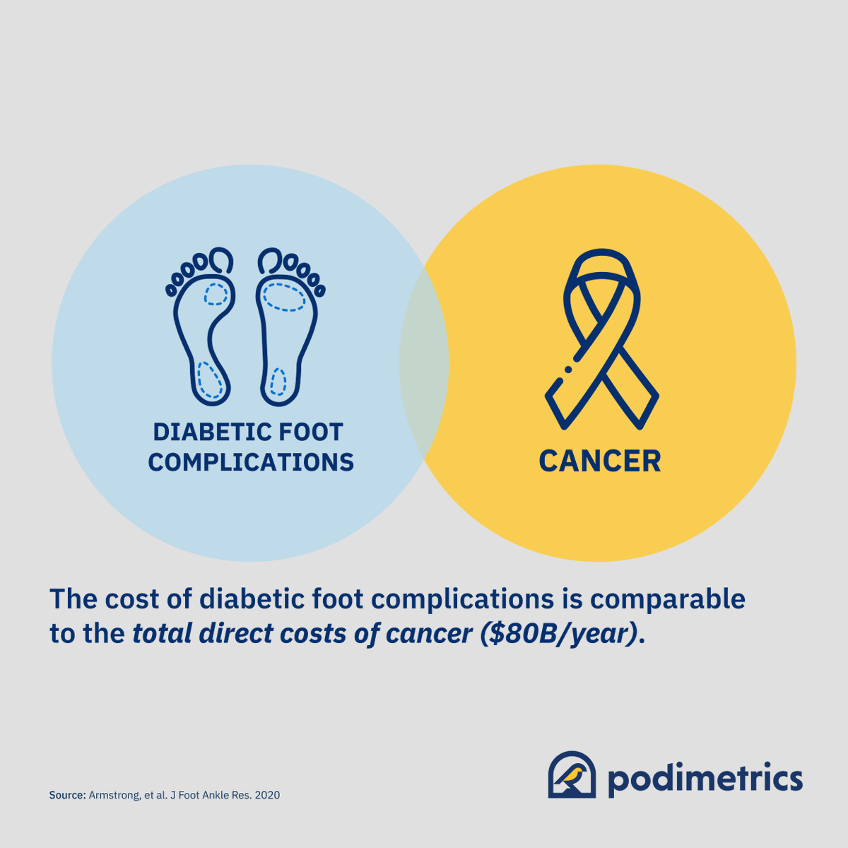 podimetrics's tweet photo. How do diabetic foot complications compare to cancer? When it comes to cost, the numbers are closer than many realize, highlighting the need for earlier awareness and action.

Read our full blog to learn why this comparison matters for patient outcomes: https://t.co/9TNi9x6PvM https://t.co/88h2WvqiuY