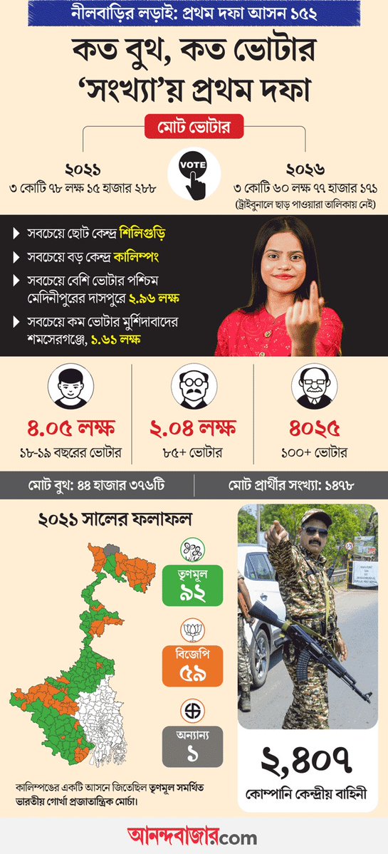 MyAnandaBazar's tweet image. অর্ধেকের বেশি আসনে মানুষের রায় যন্ত্রবন্দি হবে বৃহস্পতিবার! প্রথম দফার নির্বাচনে কত বুথ, কত ভোটার, বাহিনীই বা কত?
anandabazar.com/elections/west…

#WestBengalElection #firstphase #ElectionDay #WBAssemblyElection2026 #NeelBarirLorai