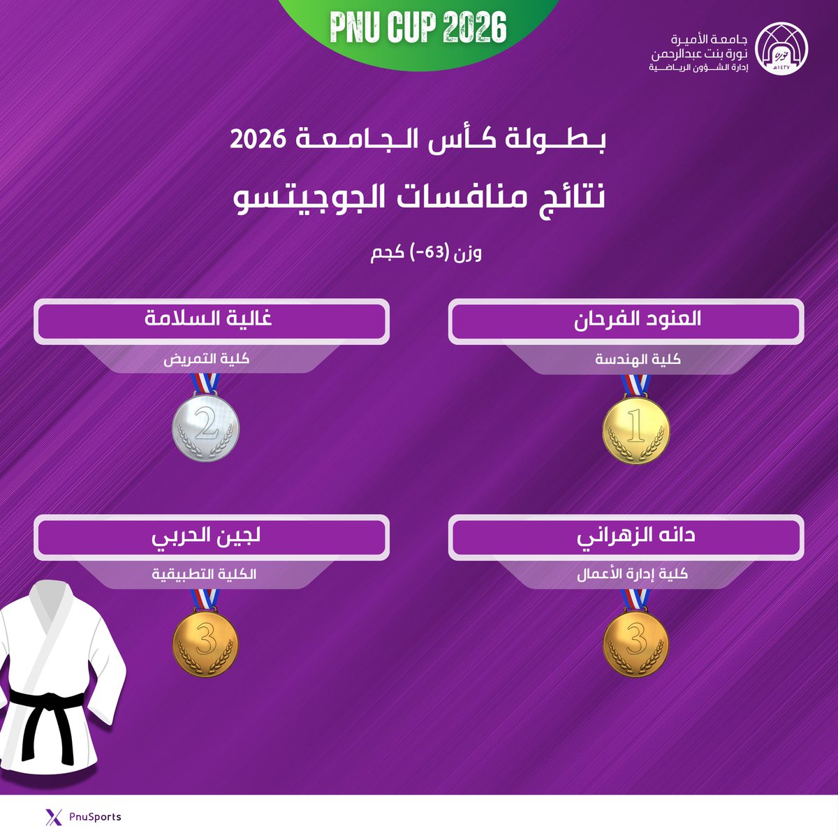 PnuSports's tweet photo. نبارك لطالباتنا الحاصلات على المراكز الأولى في منافسات الجوجيتسو - بطولة كأس الجامعة الموسم السادس 2026 🥇

🥋 | (وزن أقل من 63 - وزن أقل من 70 - وزن فوق 70)

#جامعة_الأميرة_نورة
#PNU https://t.co/rZEhspbbDS