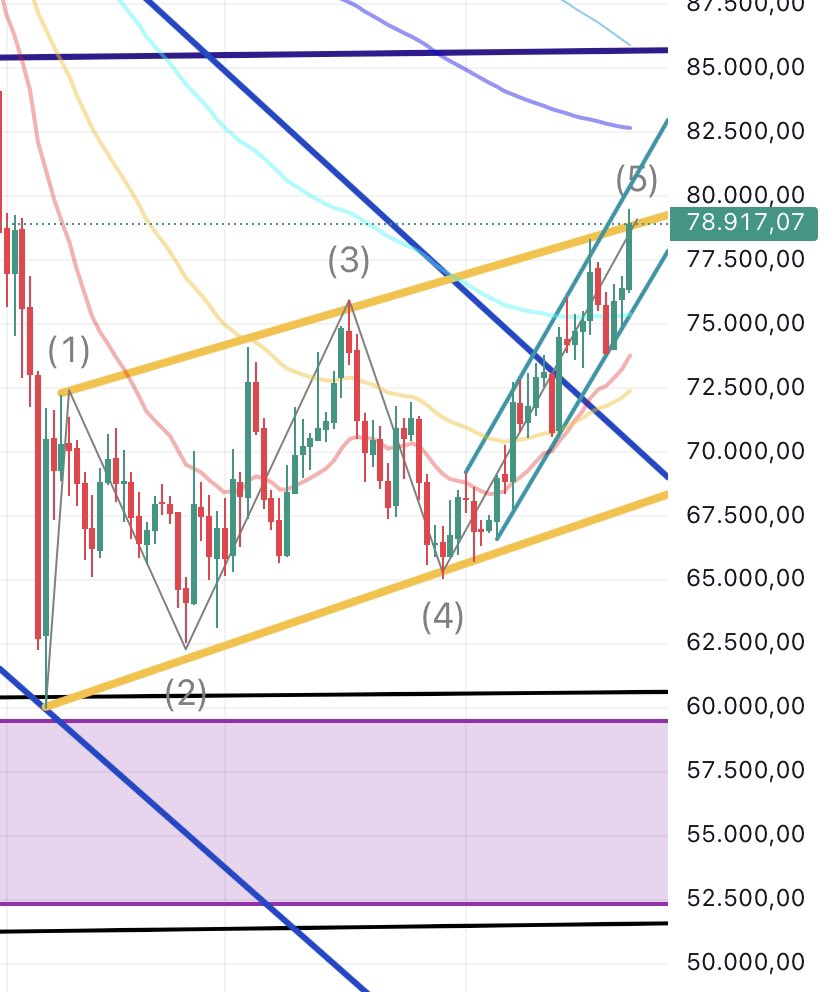 O22Y22's tweet photo. @lord_of_crypto_ Salar fakat 5’i bitirince ama o da bence mavi 126’dan düşen kanal çizgisine retest olur (B) sonra 90 lara doğru gider , işte asıl soru orda :) boğada mıyız değil miyiz orda belli olur https://t.co/anuoELMosC