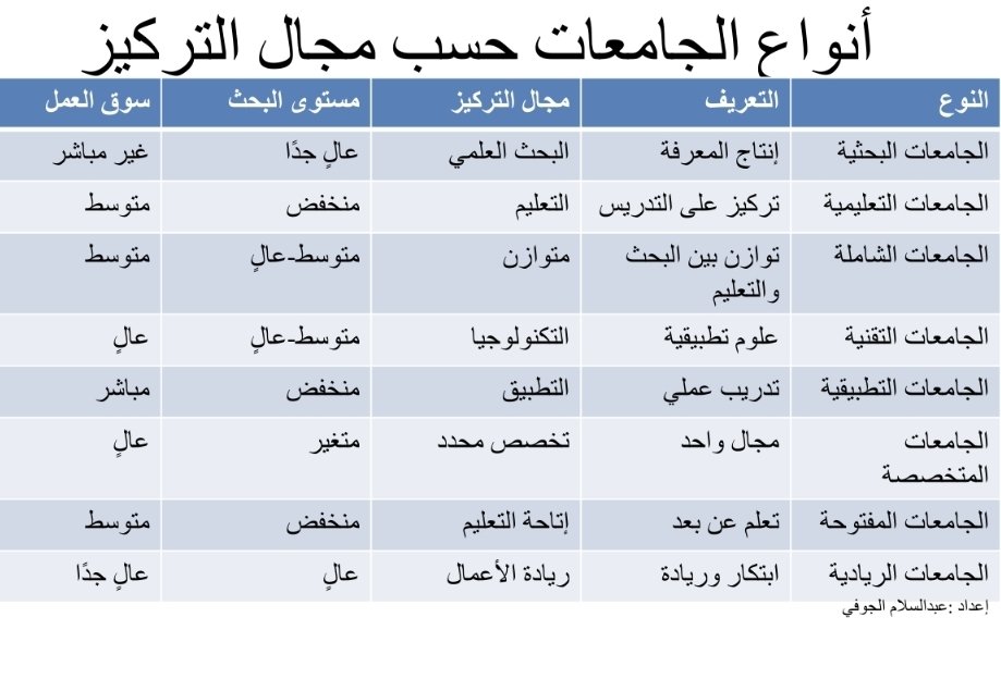 aljoufsalam's tweet photo. الجامعات ليست نوع واحد بل متعددة الانواع حسب مجال التركيز  اجتهد باهم انوع الجامعات  عالميَا https://t.co/jJQWtGlrLw