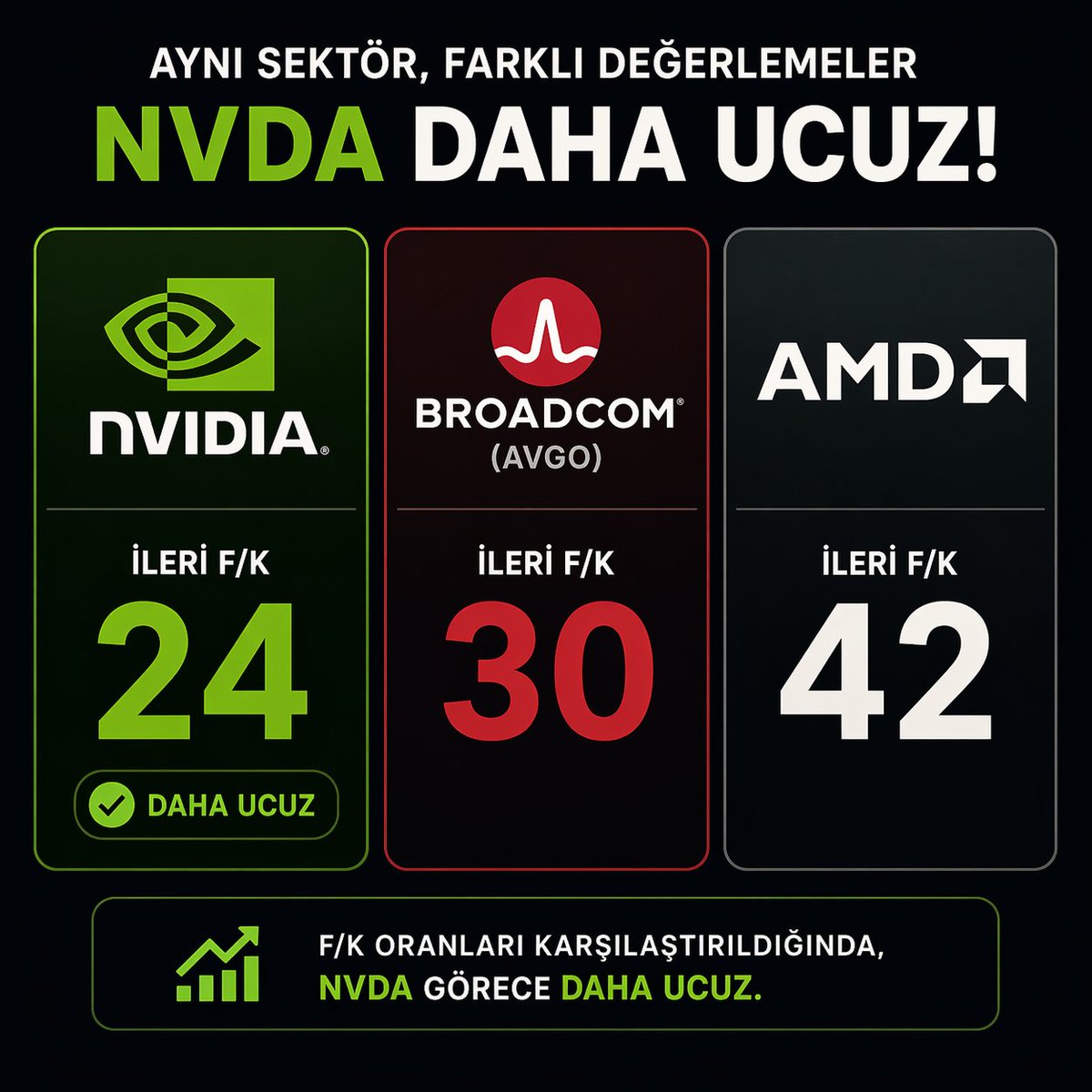 rzayev7895's tweet image. $NVDA-nın ileri F/K’sı 24 civarındayken, $AVGO-nun 30 ve $AMD-nin 42 seviyelerinde olması bana NVDA’nın görece ucuz kaldığını düşündürüyor.

Bu tabloya bakınca NVDA tarafında güçlü bir hareket potansiyeli olduğunu görüyorum.

Yatırım tavsiyesi değildir.

#NVDA #AVGO #AMD