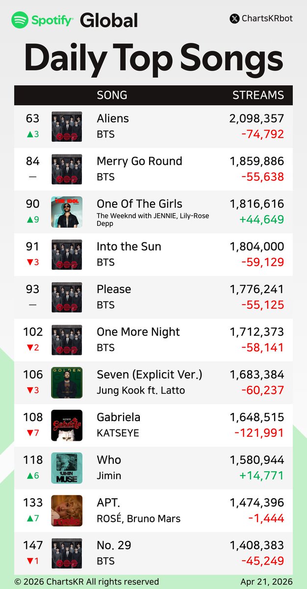 ChartsKRbot's tweet image. #Spotify Daily Top 200 Songs Global (Apr 21, 2026)

#BTS #JENNIE #HUNTRX #KATSEYE #JungKook #Jimin #ROSÉ

Do not re-upload, copy, or edit