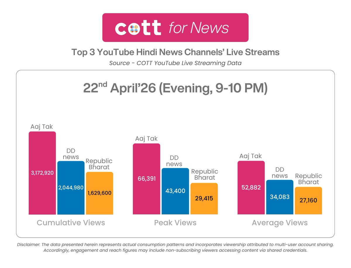 chromedm's tweet photo. Top 3 YouTube Hindi News Channels' Live Streams – 22nd April '26 (Evening, 9-10 PM)

@aajtak , @DDNewslive , @DDNewsHindi , @prasarbharati , @sudhirchaudhary , @Republic_Bharat , @republic , @Asksindia_ 
_
#YouTubeLiveStreaming #HindiNews #MediaData #COTTForNews #COTT #ChromeDM https://t.co/Tbf6vRjw1E