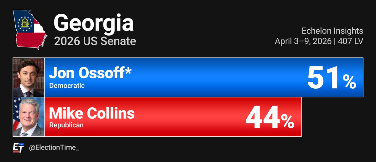 ElectionTime_'s tweet image. 🚨SHOCK POLL: Jon Ossoff leads by a whopping 7% in the Georgia's US Senate election. He won his first term in 2021 by just 1.2%.

Georgia - 2026 US Senate
🟦Jon Ossoff* 51% (+7)
🟥Mike Collins 44%

Echelon Insights | April 3-9, 2026 | 407 LV