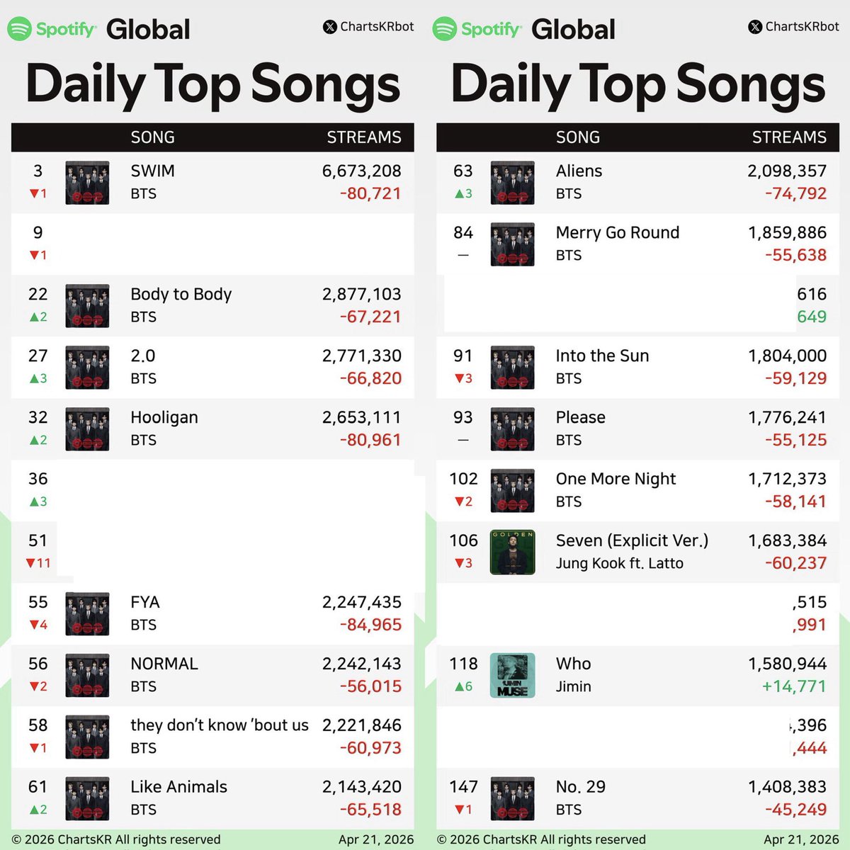 🚨 DESPIERTEN Y ALÁRMENSE POR ESTO MORADAS! NUESTRO GLOBAL LLENO DE ROJOS Y PÉRDIDAS, HASTA CUÁNDO ESTAREMOS ASÍ?!?!⚠️🚨 

Las pérdidas NO se están compensando, focus en votos y STREAM! 😭🙏🏻

STREAM FOR BTS
PANIC STREAM FOR ARIRANG 
PANIC STREAM SWIM
#BTS_ARIRANG 
#StreamForBTS