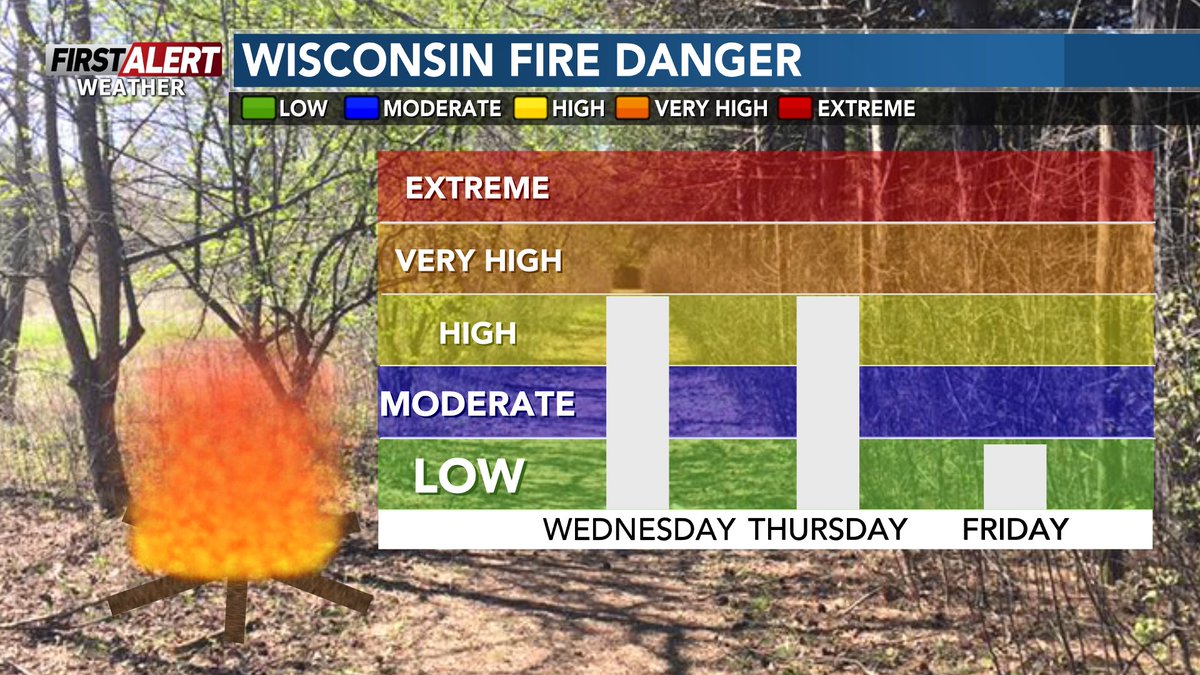 WxSpencerFurman's tweet image. [12:20 PM Wednesday]- Relative humidity has dropped to around 30% or lower across most of north central Wisconsin. This will result in elevated fire danger. Thursday will also feature low humidity.

#wiwx #wsawwx #FirstAlertWeather

MORE INFO: wsaw.com/weather/