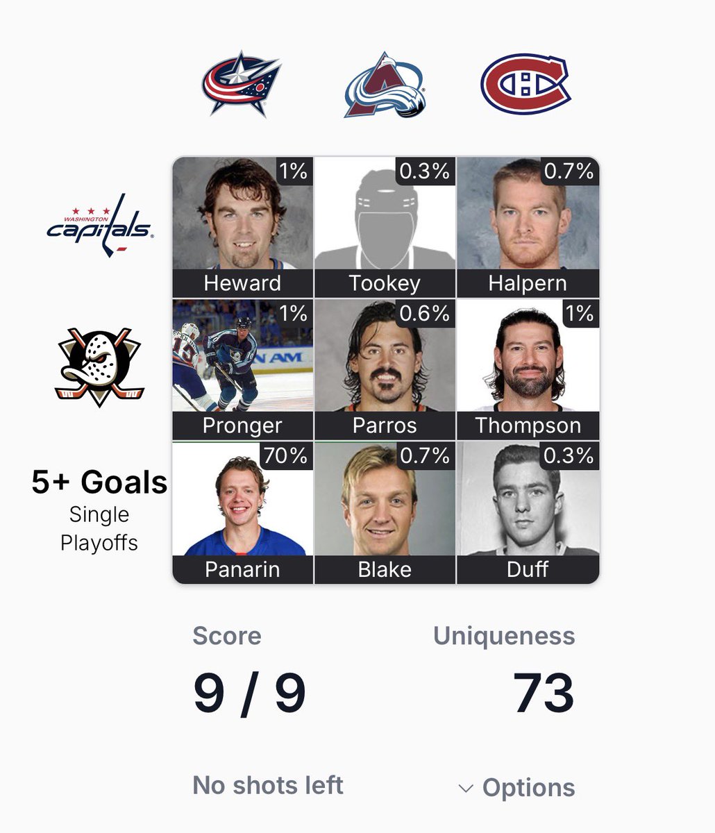 GunkaNick's tweet photo. @puckdoku Only two players ever scored 5 goals in a playoff series for the Columbus Blue Jackets… one of them now plays for the LA Kings, making this All Kings Edition possible. #GoKingsGo

Puckdoku Game 1025 - 9/9🏆:

73 Uniqueness
🟩🟩🟩
🟩🟩🟩
🟩🟩🟩

https://t.co/PJZHl5U3Ch https://t.co/TE1ccgxGiG