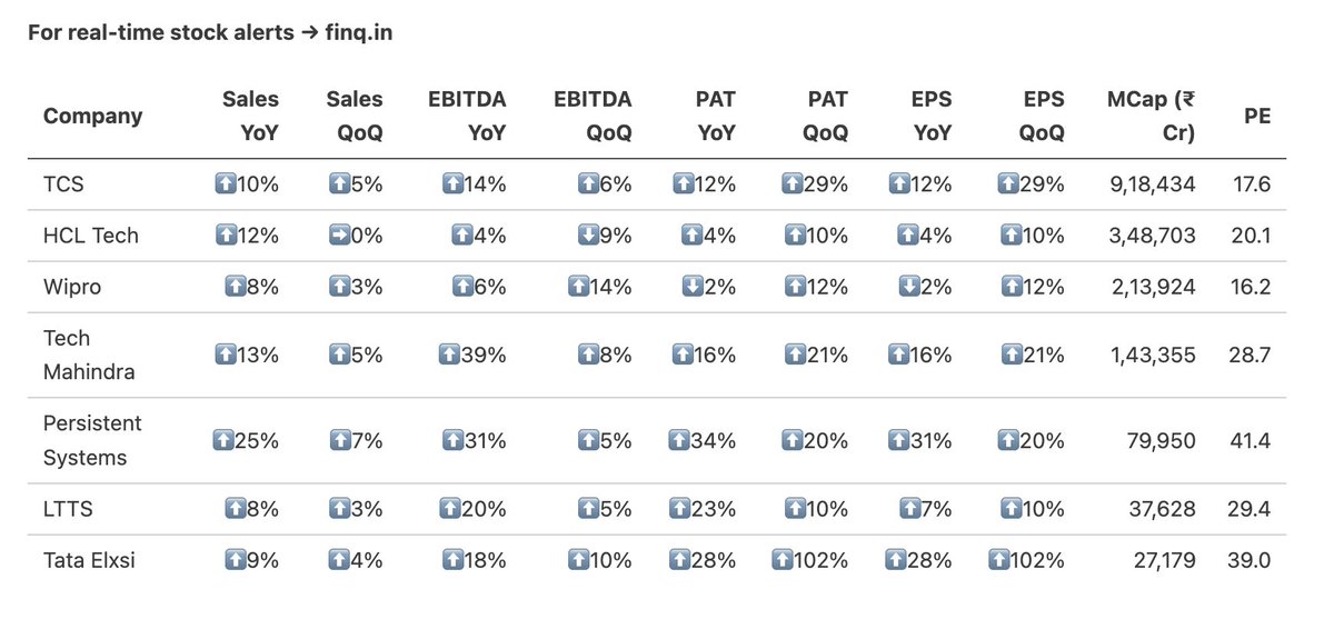 #IT companies results - growth + valuation

(for real-time results on WhatsApp 👉 finq.in)