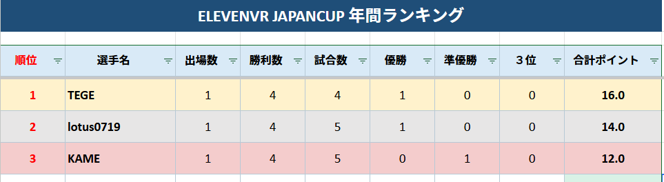 Studio_Meguri's tweet photo. ELEVENVR JAPANCUP 年間ランキングを作成しました🏓
大会ごとの結果が年間ランキングに反映されます。 そして年間チャンピオンには…豪華プレゼントがあるかも？🎁
前回参加してくださった方は、ぜひ次回もご参加ください！ 継続参加、大歓迎です🔥
https://t.co/m1vZJwRayQ
#VR卓球 https://t.co/t2mwLkOXJU