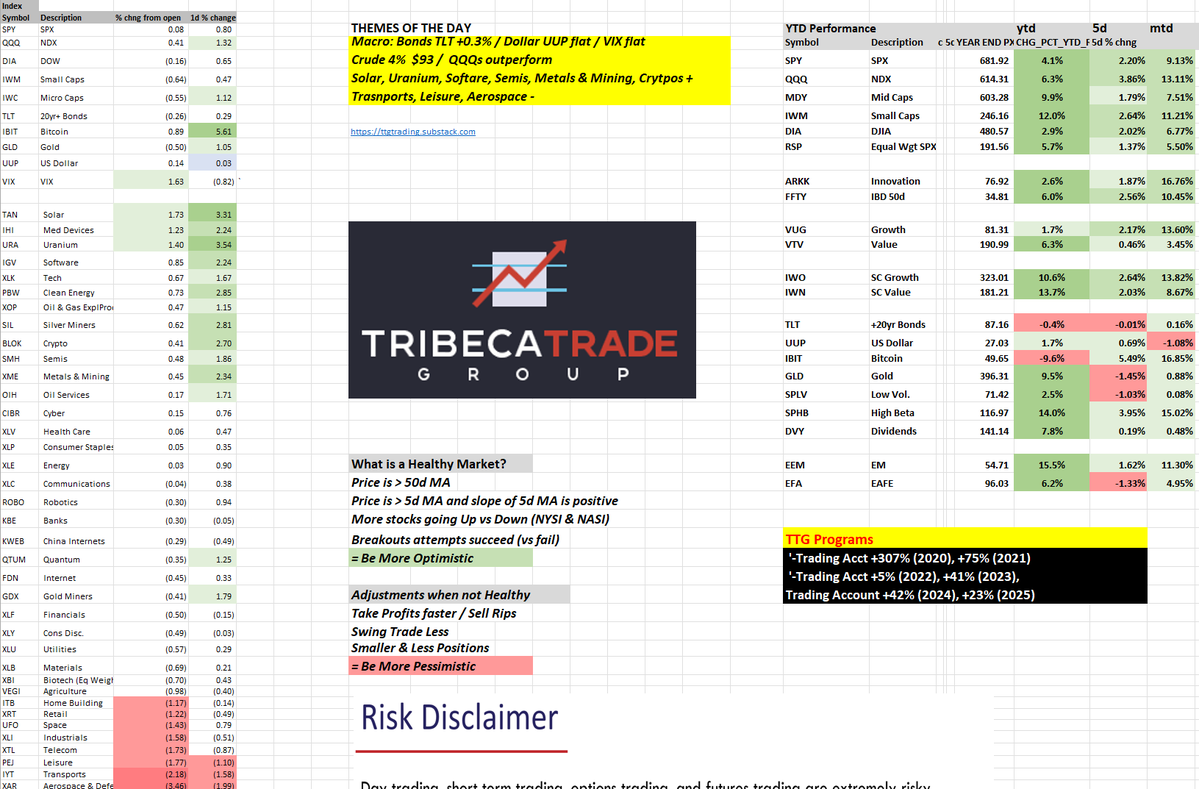 cfromhertz's tweet image. The TTG Market Pulse #Trading Note with TTG Global Trend Portfolio

Navigating the Straits of Earnings.. $QQQs lead / $IWM lags

open.substack.com/pub/ttgtrading…