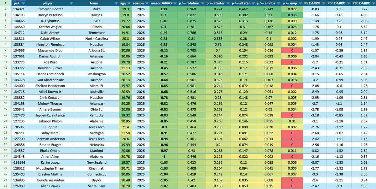 FPL_Mou's tweet photo. Latest model update top-31 https://t.co/EWxkcgUBcE