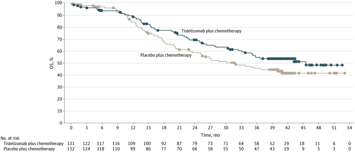 JAMAOnc's tweet photo. In recurrent or metastatic #NasopharyngealCancer, tislelizumab plus chemotherapy led to longer overall survival and durable progression-free survival compared with placebo plus chemotherapy. https://t.co/e0TPIOHFk2 https://t.co/Rdbm5MTZUx
