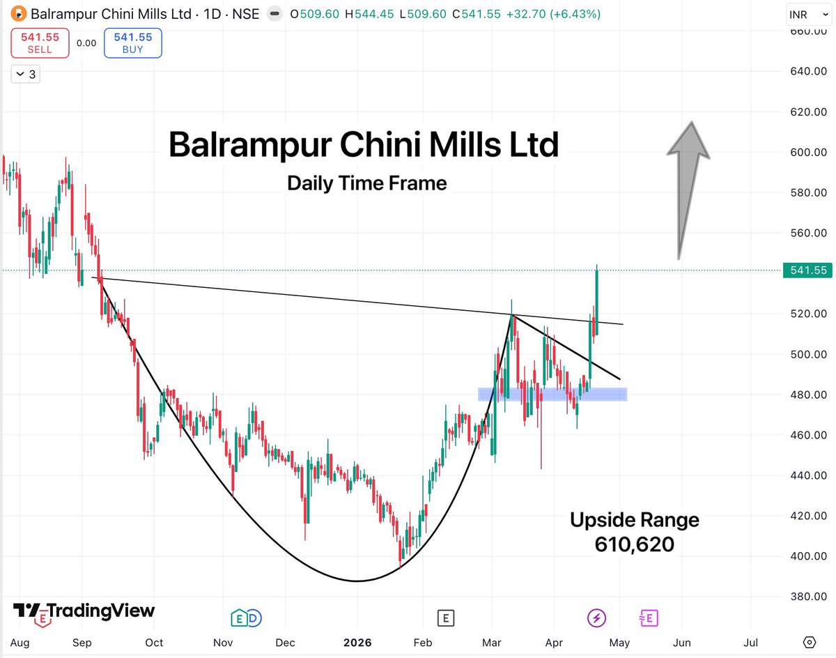 TradeTeam_'s tweet image. Balrampur Chini Mills Ltd

I rarely chase sugar stock breakouts, but this one is looking good for 15% move.

#StockMarketIndia #BreakoutStock #SugarStocks #StocksToWatch #StocksToBuy #SwingTrading #investing