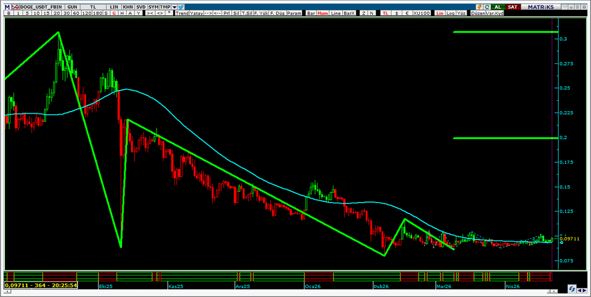 BorsaYorumcu's tweet image. #DOGEUSD 0,09715  lerden 0,2 lere yürüse 
yürümese koşsa %100 prim potansiyel yabana atılacak bir durum değil