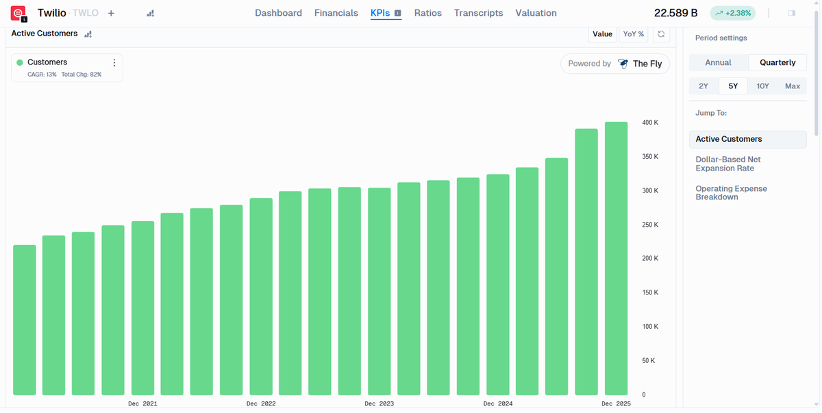 theflynews's tweet image. BofA upped #TWLO to Buy from a Sell-equivalent rating as it sees improving momentum in its AI strategy and fundamentals. The firm says Twilio is positioned to become a key infrastructure layer for AI‑driven voice and messaging use cases.
Check #FlyKPIs @ thefly.com