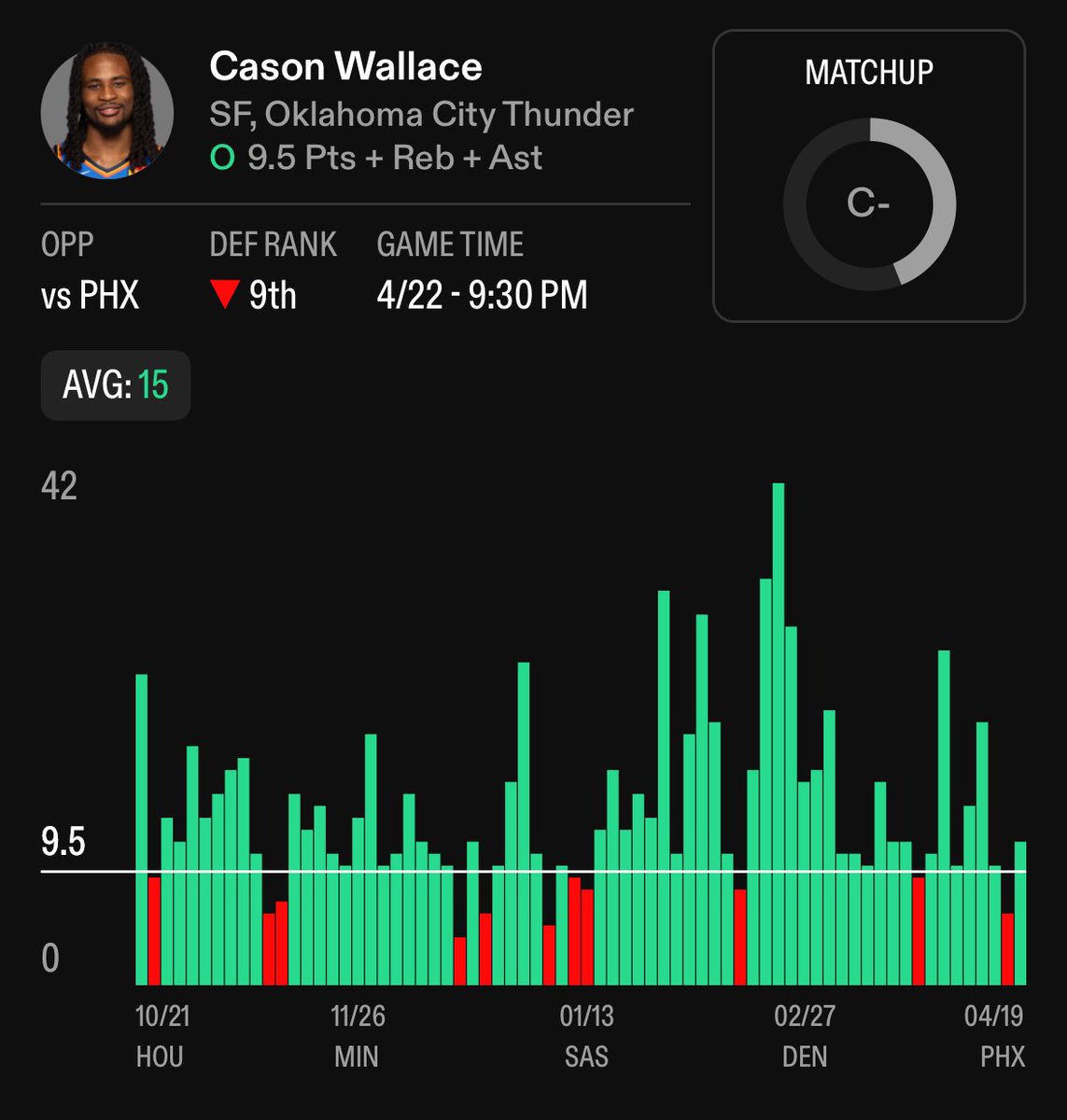 Cason Wallace OVER 9.5 PRA