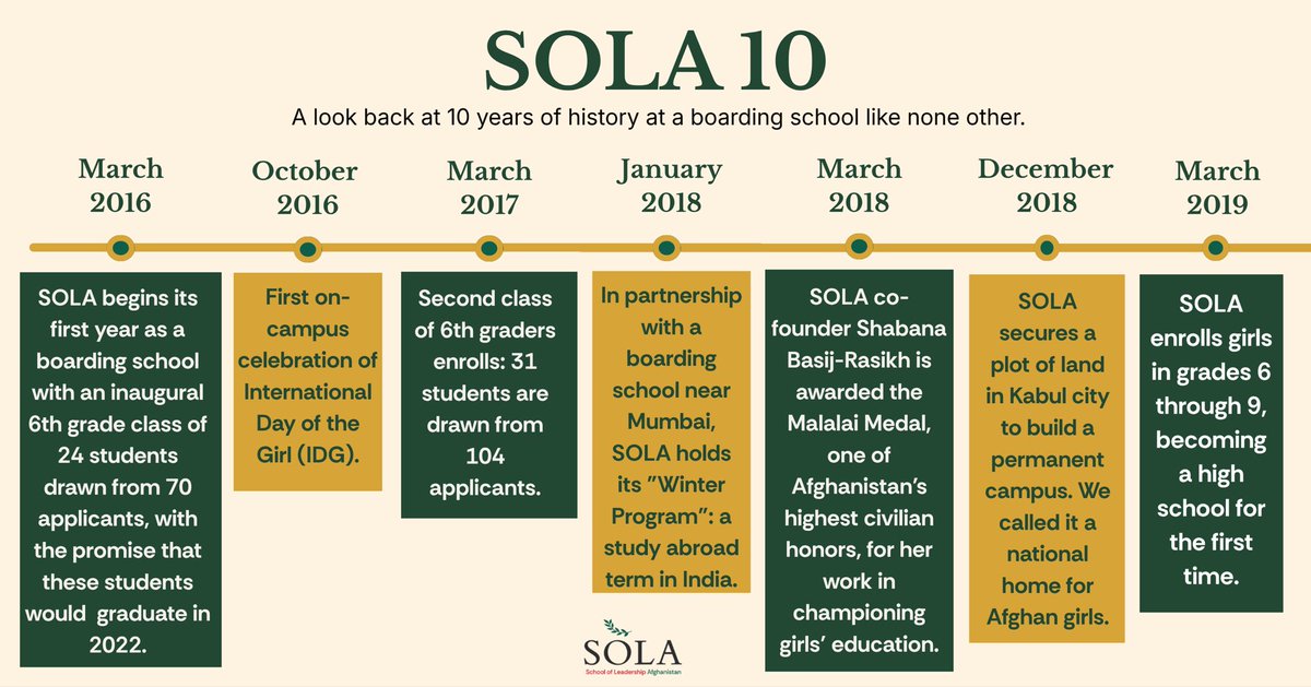 solaafghanistan's tweet photo. Today we begin SOLA 10 – our look back at 10 years of history at a boarding school like none other. Over the next few months, we’ll take you across continents: to Afghanistan and to Rwanda, into our classrooms and alongside us for our celebrations. https://t.co/0Va0h8iYm2